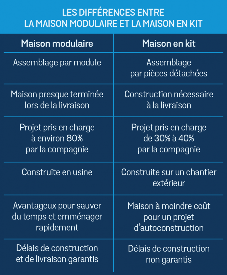 Tableau comparatif d'une construction modulaire vs construction en kit